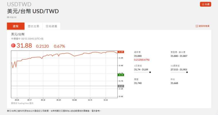 新台幣兌美元走勢。(圖：鉅亨網)