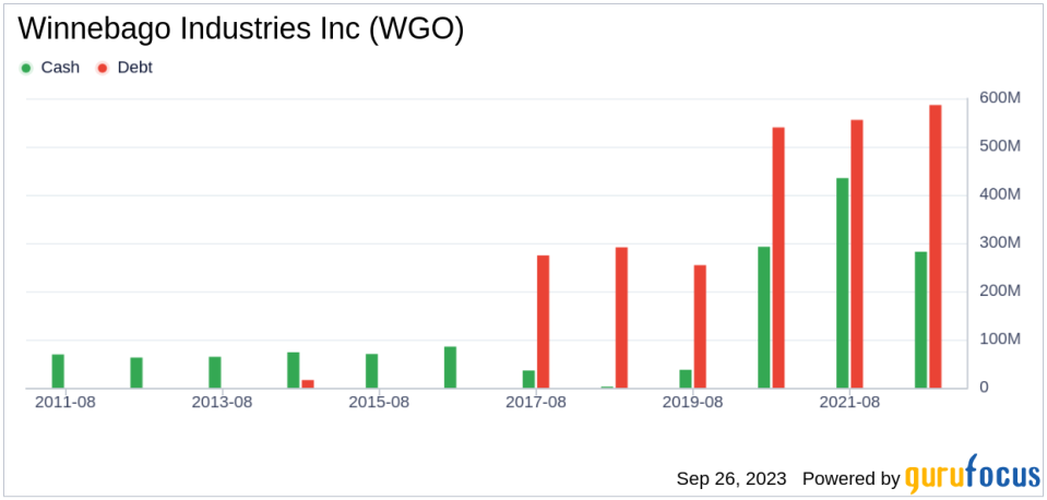 Winnebago Industries (WGO): A Comprehensive Analysis of its Fair Market Value