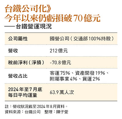 台鐵公司化》 今年以來仍虧損破70億元 ——台鐵營運現況