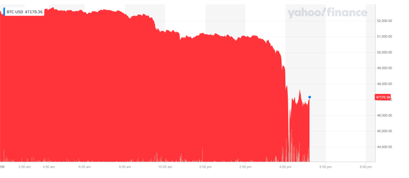 Bitcoin's price took a beating on Tuesday afternoon. Chart: Yahoo Finance UK