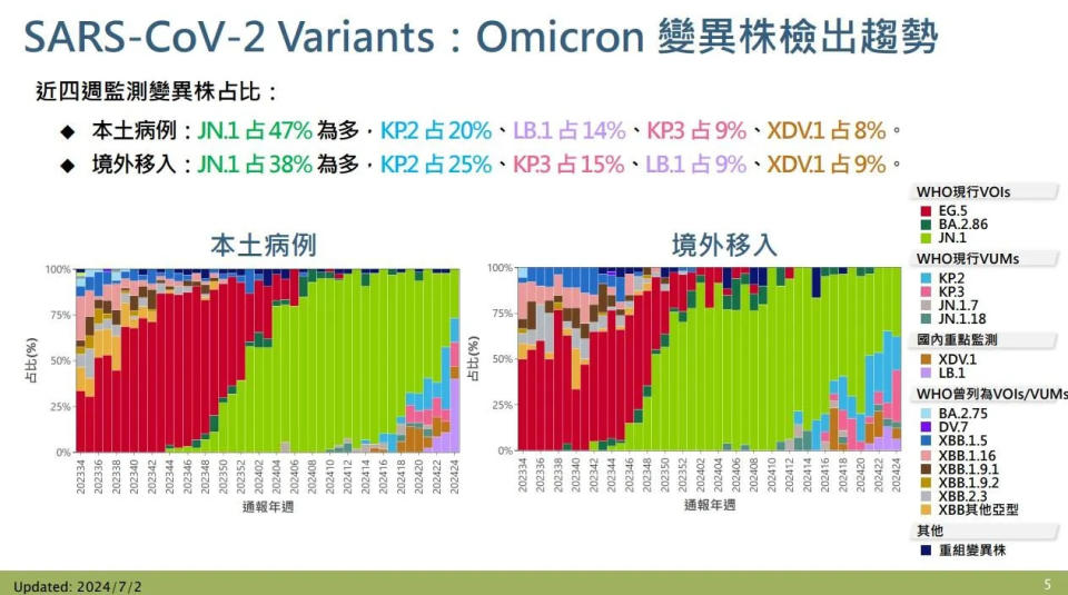 <strong>近期本土主流變異株為JN.1，但新興LB.1占比竄升，傳播力更強。（圖／疾管署）</strong>