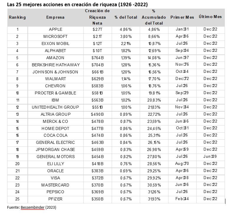 Las 25 mejores acciones en creación de riqueza (1926 -2022)