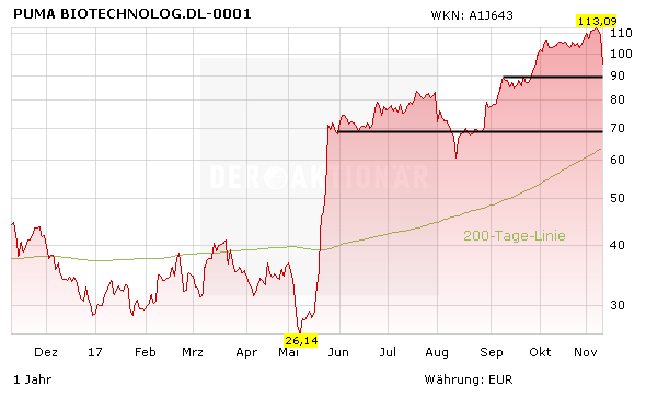 Puma Biotechnology: Einstiegschance beim heißen Übernahmekandidaten