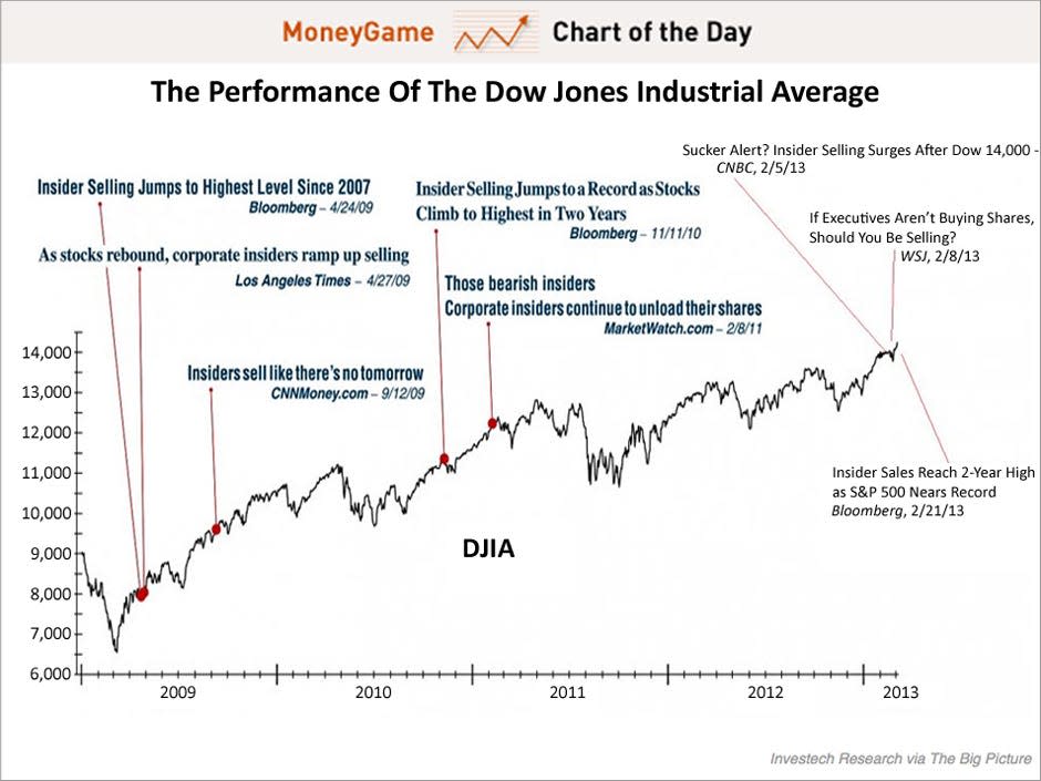 Chart of the day shows the performances of the dow jones industrial average with annotated news headlines, march 2013. 