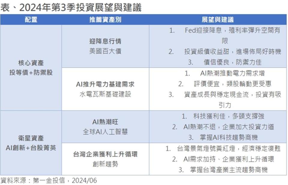 資料來源：第一金投信，2024／06