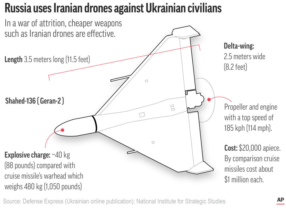 Russia is unleashing successive waves of the Iranian-made Shahed drones over Ukraine.