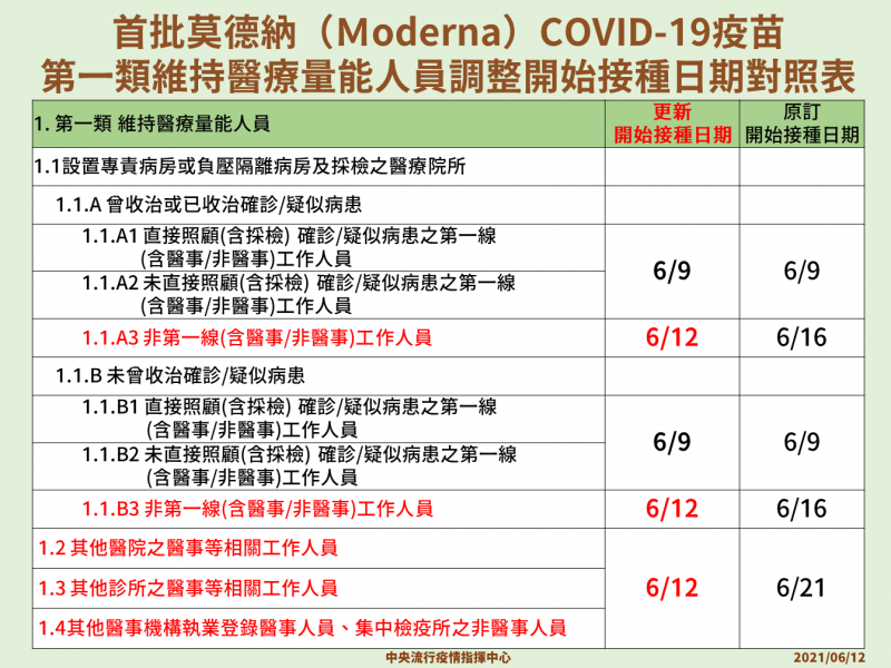 莫納德疫苗第一類維持醫療量能調整開始接種日期對照表。（中央流行疫情指揮中心提供）