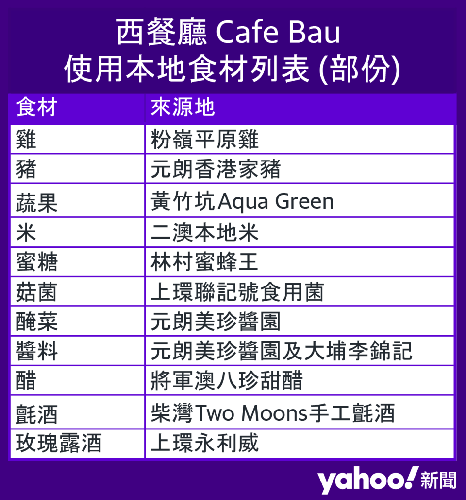 西餐廳 Cafe Bau 使用本地食材列表 (部份)