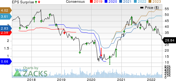 Tapestry, Inc. Price, Consensus and EPS Surprise