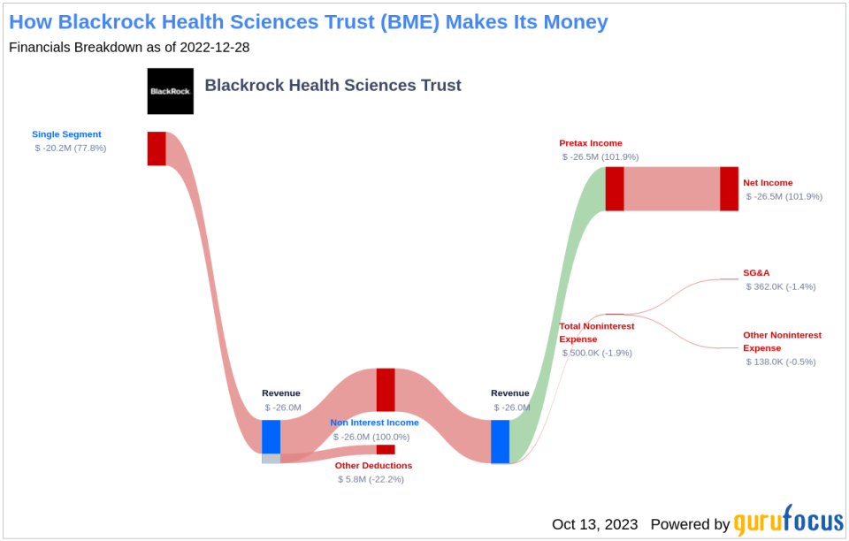 Blackrock Health Sciences Trust's Dividend Analysis