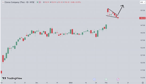 TradingView