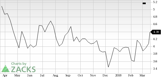 NOVAGOLD (NG) shares rose nearly 8% in the last trading session, amid huge volumes.