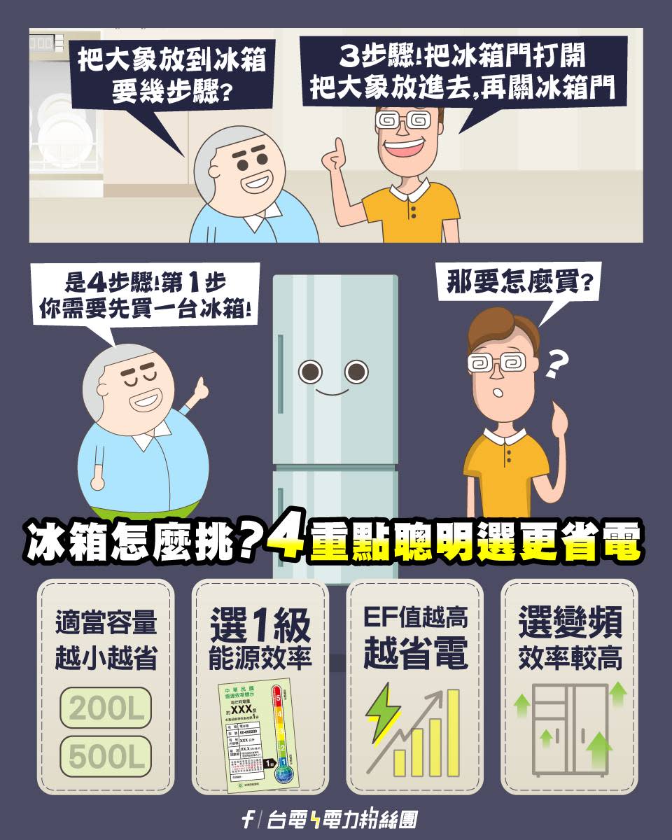 台電分享挑選冰箱4重點，聰明省電費。（圖／翻攝自台電電力粉絲團臉書）