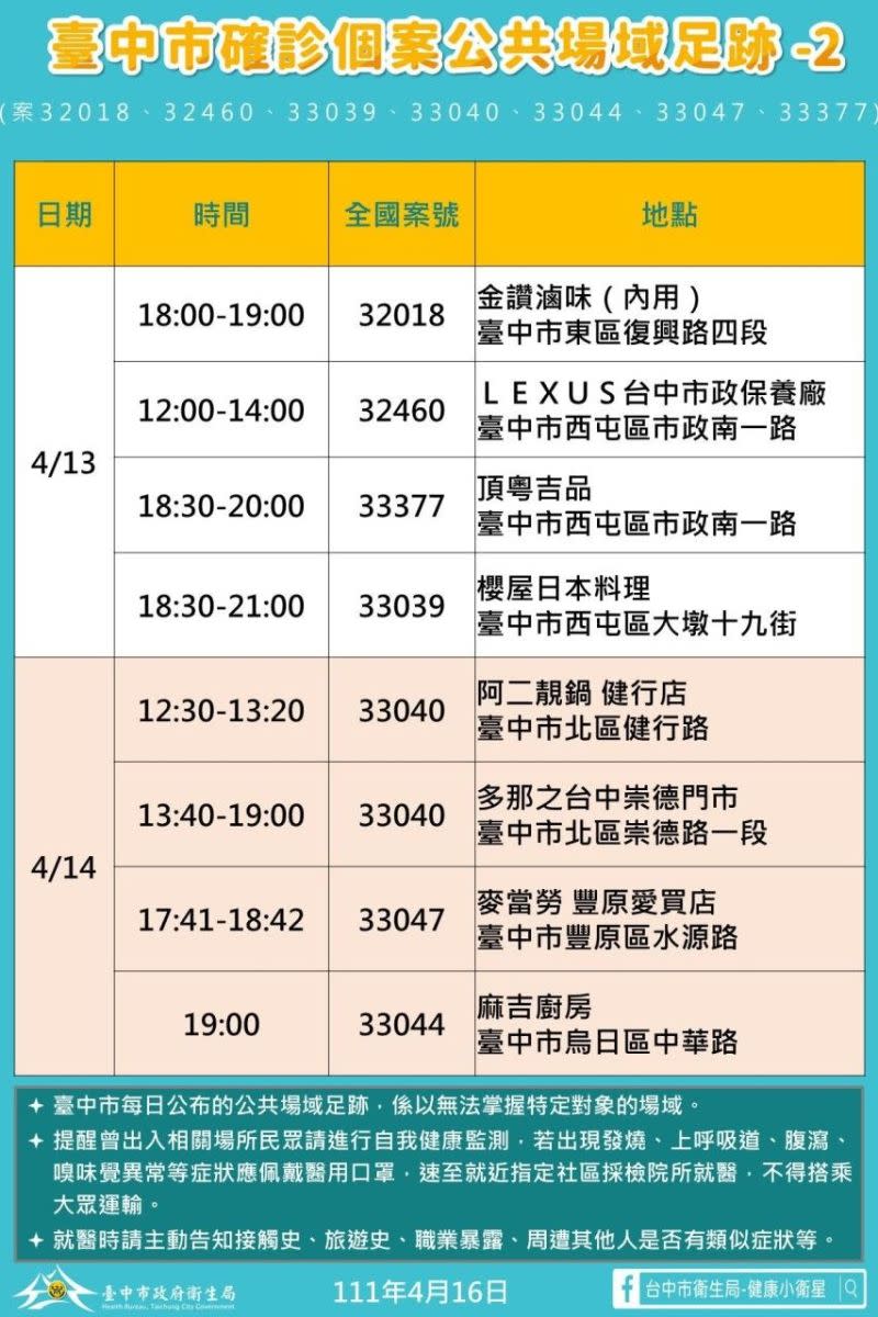 ▲台中市(16)日新增40例本土確診個案足跡(圖／衛生局提供2022.4. 16)