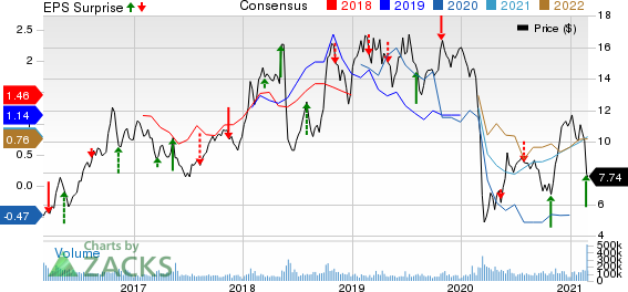 Petroleo Brasileiro S.A. Petrobras Price, Consensus and EPS Surprise