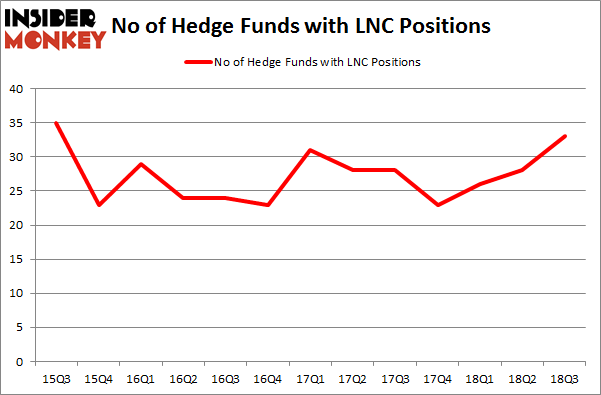 No of Hedge Funds with LNC Positions