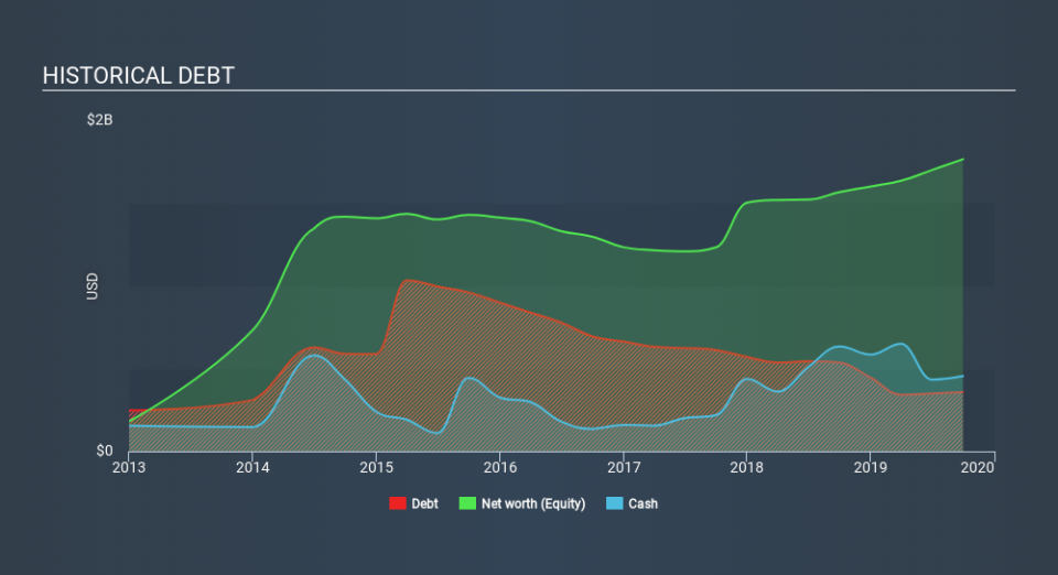 LSE:SEPL Historical Debt, December 7th 2019