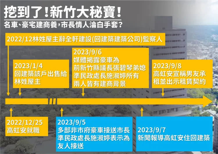 建商房東購買豪宅與出租時間序。黨團提供