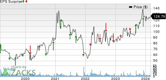 AeroVironment, Inc. Price and EPS Surprise