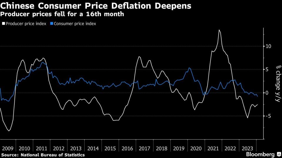 中國消費者物價（藍線）與生產者物價（白線）增長走勢圖，物價目前處於下跌的通縮局面。彭博新聞