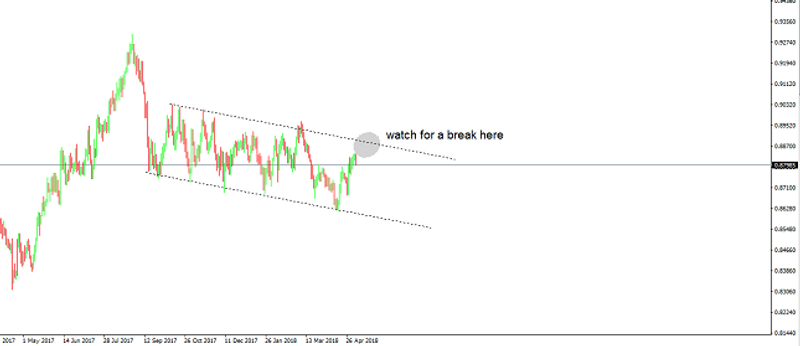 EUR/GBP