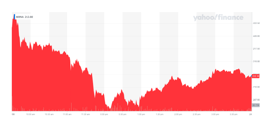 Moderna's stock was down when markets closed. Chart: Yahoo Finance UK