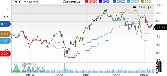 Emerson Electric Co. Price, Consensus and EPS Surprise