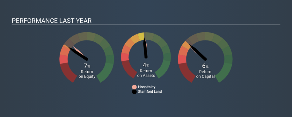 SGX:H07 Past Revenue and Net Income, February 19th 2020