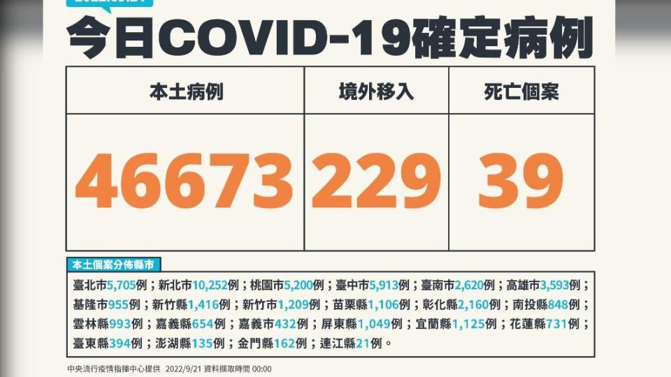 今（21）日新增46,673例本土確診、229例境外移入，另添39人死亡。（圖／中央流行疫情指揮中心）