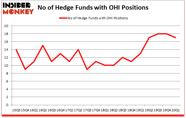 Is OHI A Good Stock To Buy?