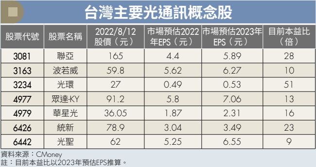 通訊股