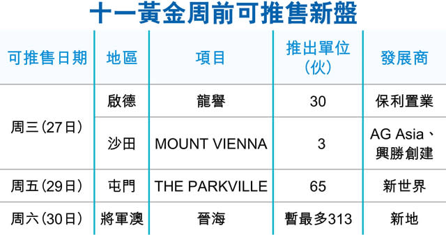 無懼縮表 新盤2天沽120伙增3倍