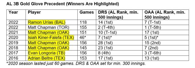 Which Blue Jays players have won a Gold Glove? MLB Immaculate Grid Answers  September 3