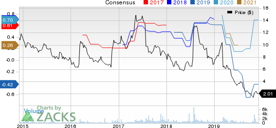 Zovio Inc Price and Consensus