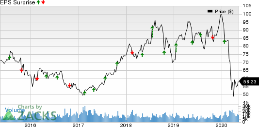 VF Corporation Price and EPS Surprise