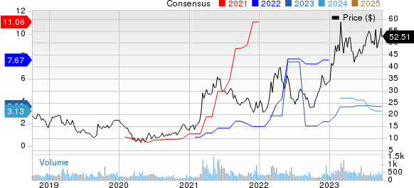 Olympic Steel, Inc. Price and Consensus