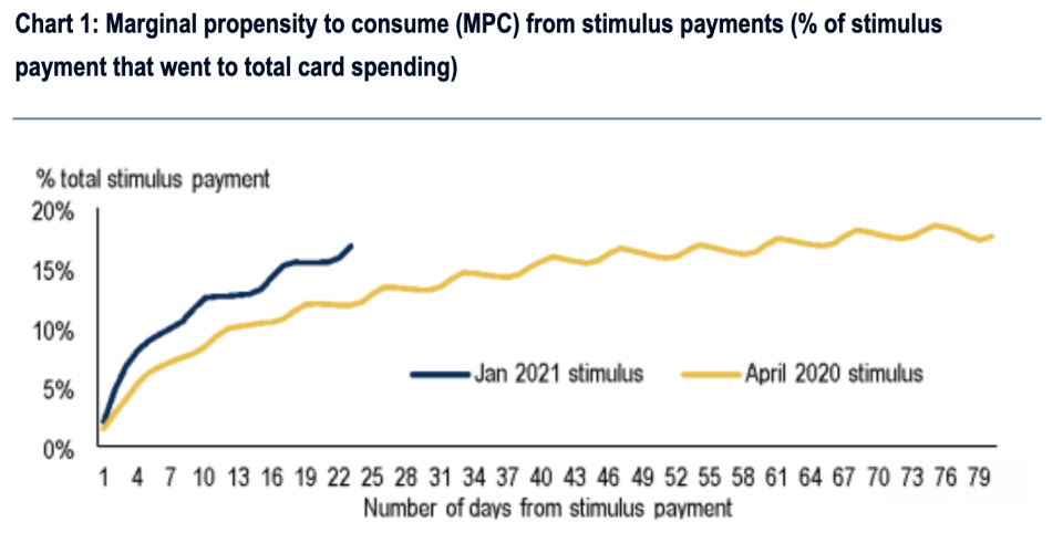 Consumers have been spending their stimulus checks more aggressively at the start of the year, something we clearly saw feed into a stellar retail sales report on Wednesday. (Source: Bank of America Global Research) 