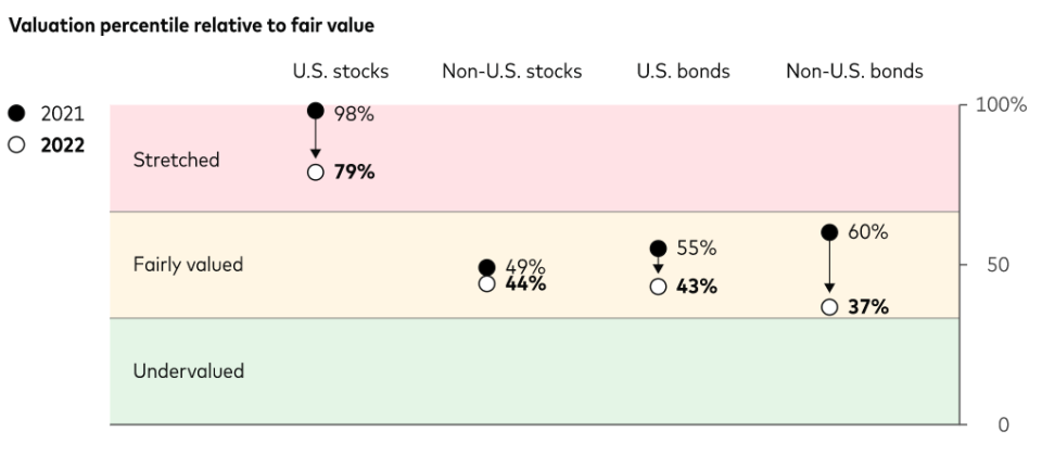 <a href="https://corporate.vanguard.com/content/corporatesite/us/en/corp/articles/improved-outlook-60-40.html?sf264906977=1" rel="nofollow noopener" target="_blank" data-ylk="slk:Vanguard;elm:context_link;itc:0;sec:content-canvas" class="link ">Vanguard</a>