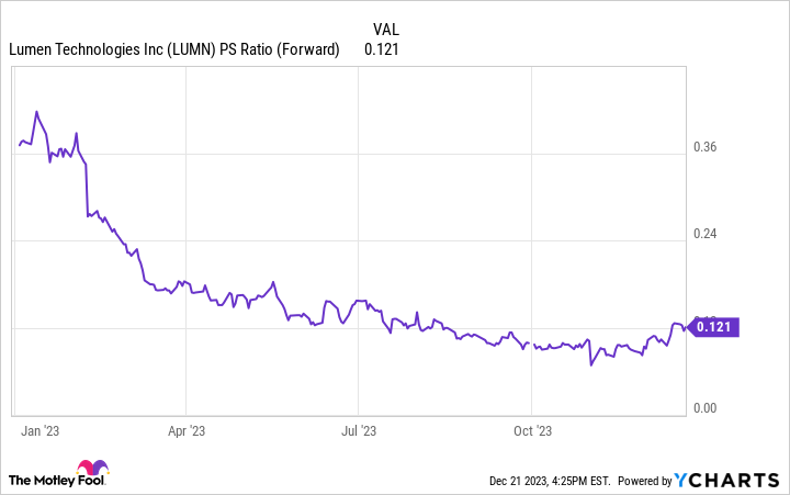 LUMN PS Ratio (Forward) Chart