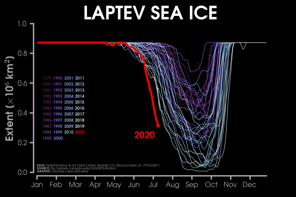 A graph shows the steep decline in sea ice this year in a marginal sea of the Arctic Ocean.