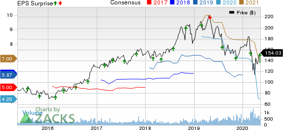 Quaker Chemical Corporation Price, Consensus and EPS Surprise