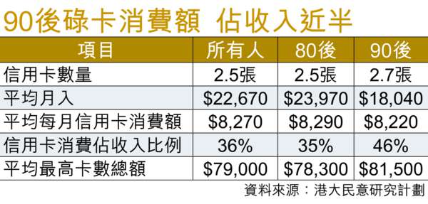 90後碌卡狠 25歲孭百萬債