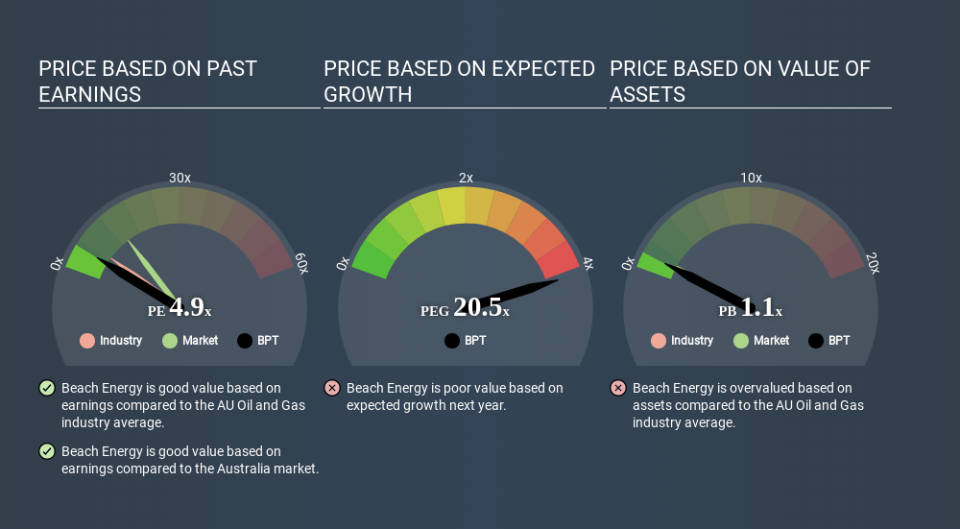 ASX:BPT Price Estimation Relative to Market April 22nd 2020