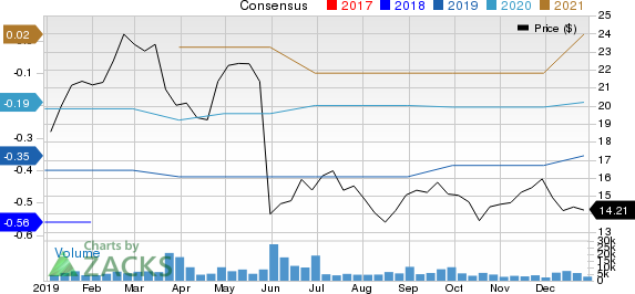 Zuora, Inc. Price and Consensus