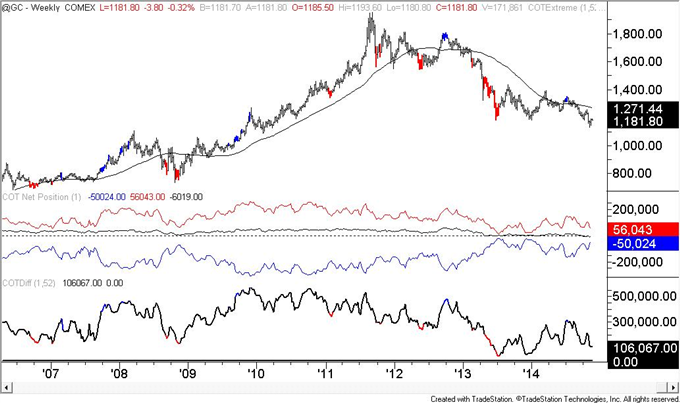 COT: US Dollar Positioning Little Changed Despite New Price High