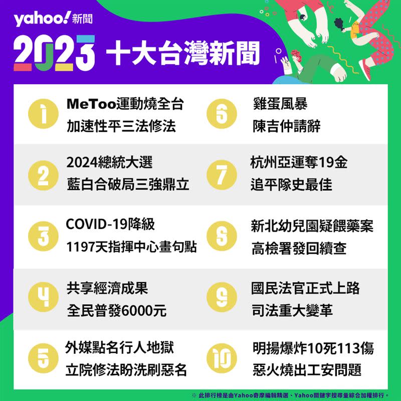 Yahoo奇摩公布2023年台灣十大新聞事件排行榜。（圖／Yahoo奇摩提供）