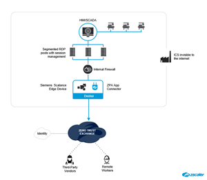 Zscaler Zero Trust Exchange and SCALANCE LPE