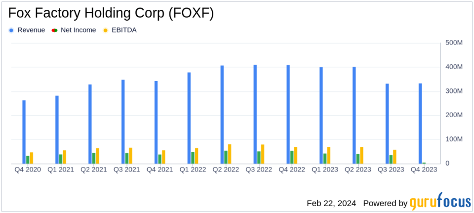 Fox Factory Holding Corp (FOXF) Navigates Industry Headwinds to Deliver Mixed Annual Results