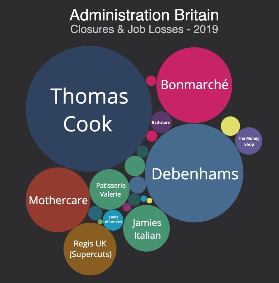 The retail firms in administration that shed the most jobs in 2019, according to ABC Finance. Chart: ABC Finance
