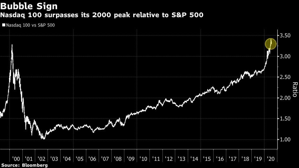 Evolución del índice tecnológico Nasdaq 100 desde el año 1999. Gráfico: Bloomberg. 